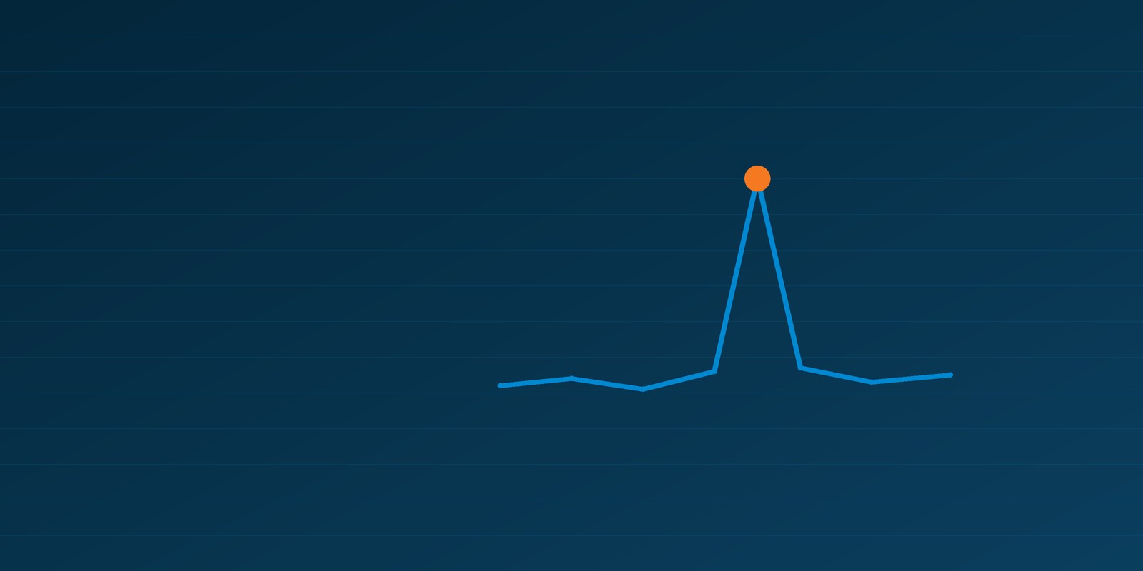 A flat line chart broken by one sharp orange peak